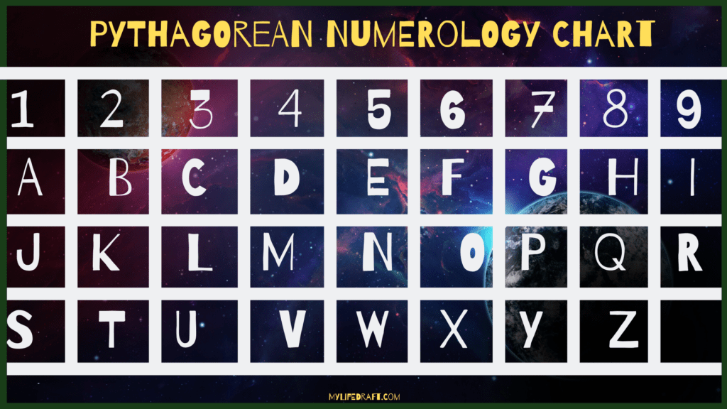 Pythagorean and Chaldean Numerology chart and how to use them.