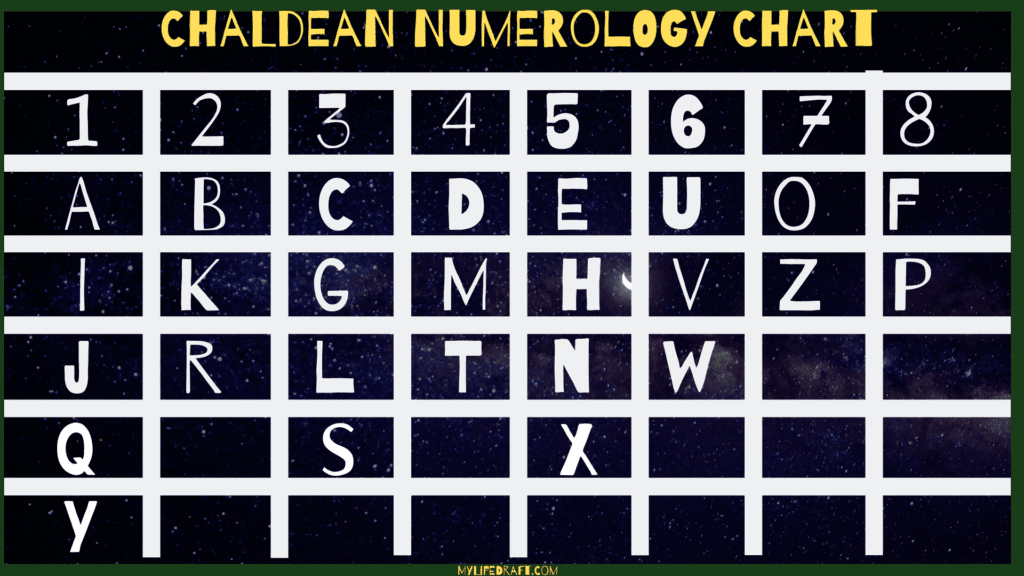 Pythagorean and Chaldean Numerology chart and how to use them.