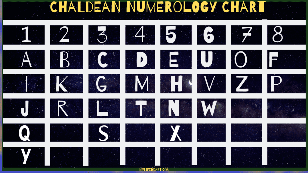 Chaldean Numerology Chart For Guidance