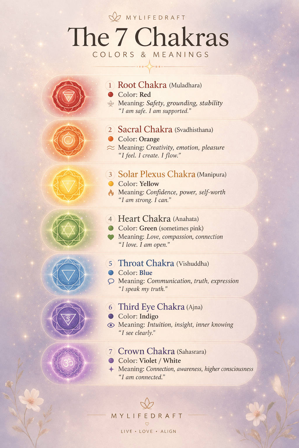Chakra and explanations pinterest pin